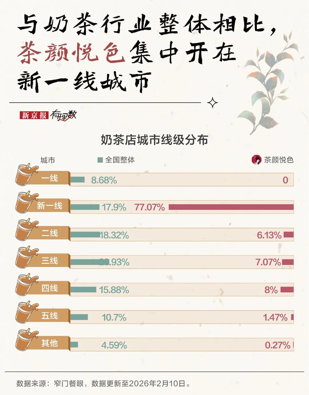 不出省的奶茶店,也要在一线城市批量开店了? 第2张 不出省的奶茶店,也要在一线城市批量开店了? 第2张