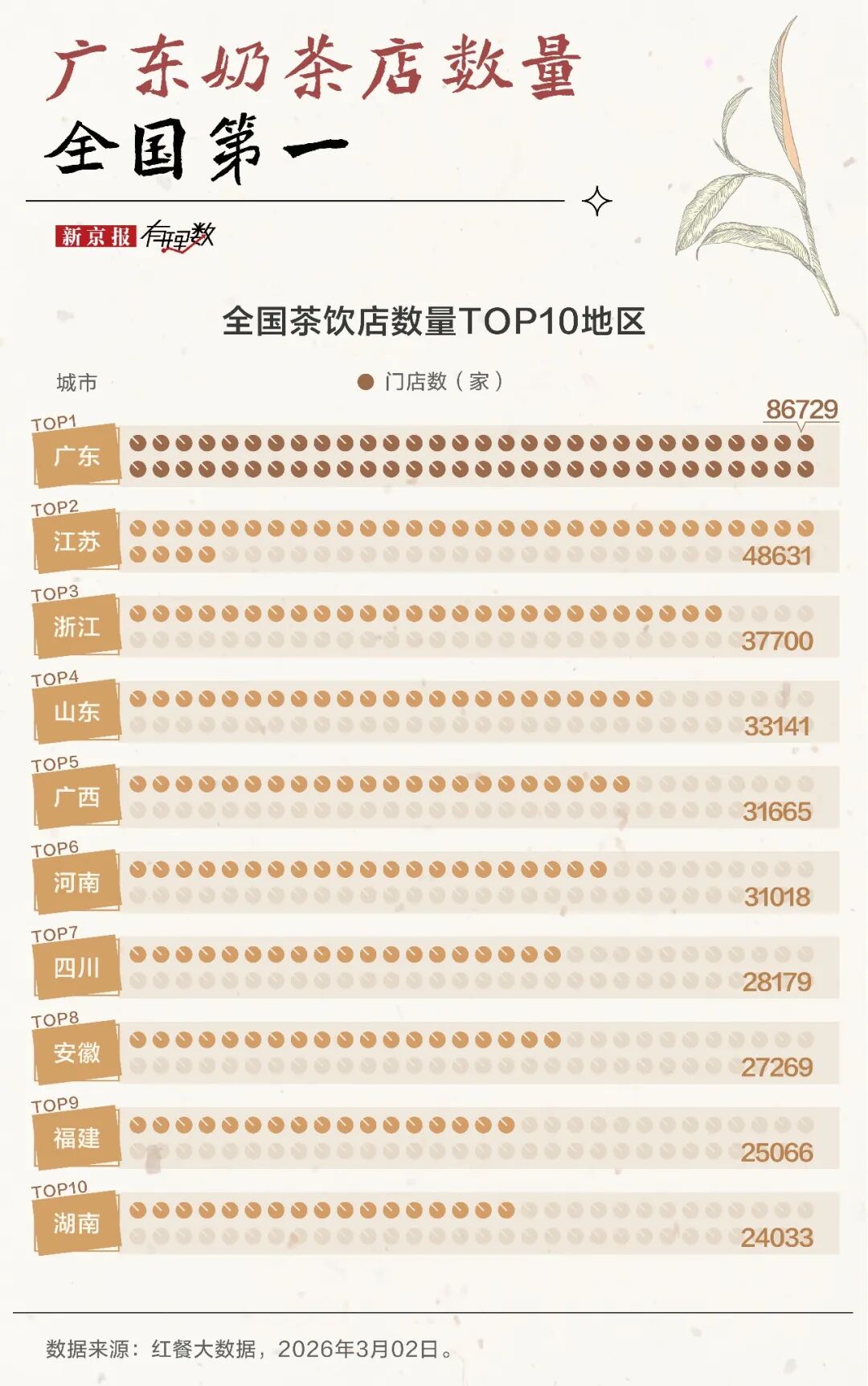 不出省的奶茶店,也要在一线城市批量开店了? 第3张 不出省的奶茶店,也要在一线城市批量开店了? 第3张