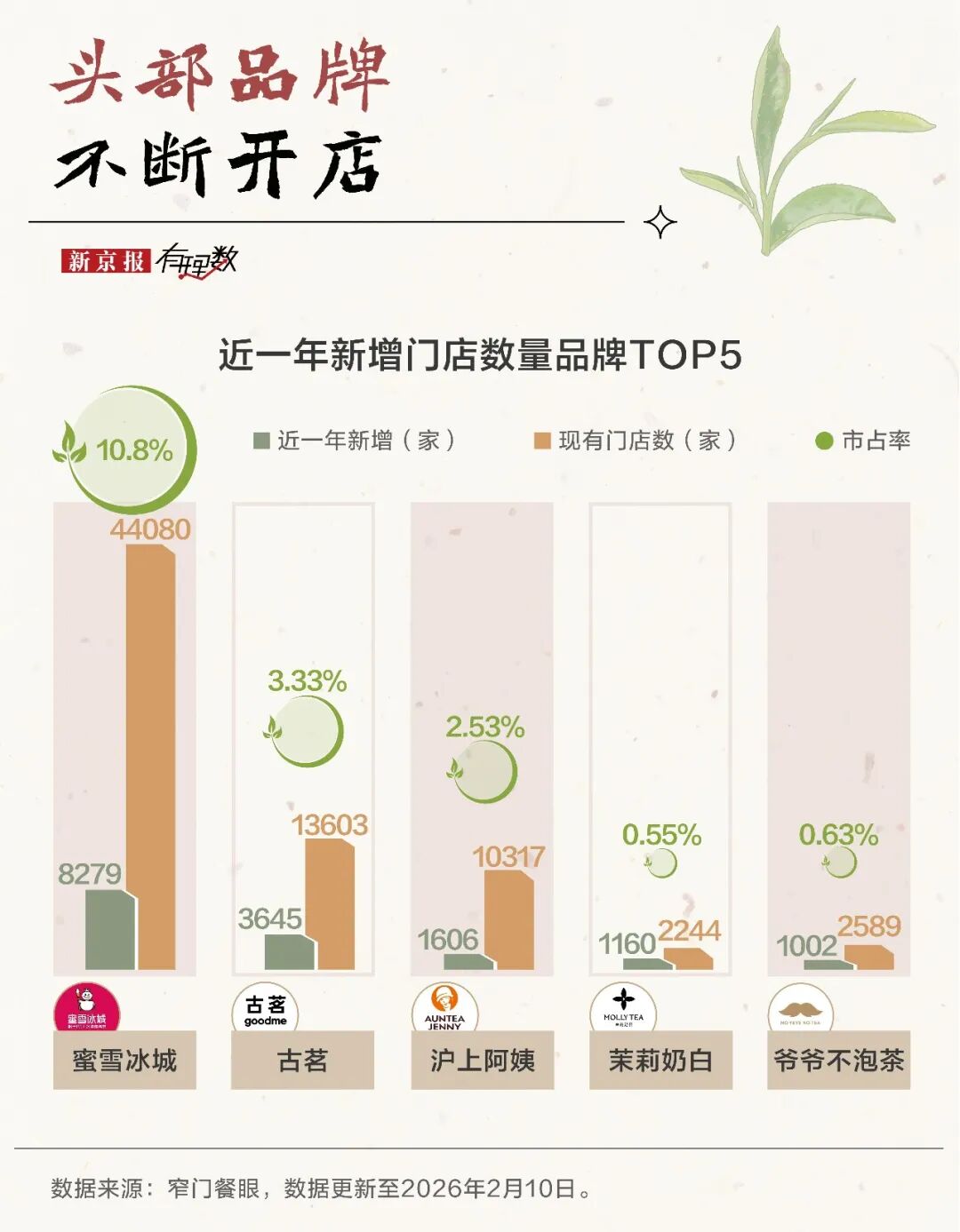 不出省的奶茶店,也要在一线城市批量开店了? 第4张 不出省的奶茶店,也要在一线城市批量开店了? 第4张