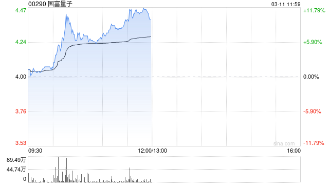 国富量子午前涨超11% 公司引领大湾区量子产业协同崛起  第1张