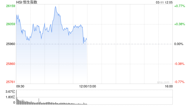 港股午评:恒指涨0.08% 科指涨0.26% 锂电池股强势 汽车股大涨 宁德时代涨超8% 蔚来涨超16% 第1张 港股午评:恒指涨0.08% 科指涨0.26% 锂电池股强势 汽车股大涨 宁德时代涨超8% 蔚来涨超16% 第1张