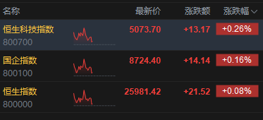 港股午评:恒指涨0.08% 科指涨0.26% 锂电池股强势 汽车股大涨 宁德时代涨超8% 蔚来涨超16% 第2张 港股午评:恒指涨0.08% 科指涨0.26% 锂电池股强势 汽车股大涨 宁德时代涨超8% 蔚来涨超16% 第2张