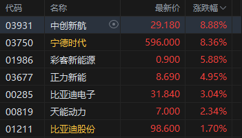 港股午评:恒指涨0.08% 科指涨0.26% 锂电池股强势 汽车股大涨 宁德时代涨超8% 蔚来涨超16% 第3张 港股午评:恒指涨0.08% 科指涨0.26% 锂电池股强势 汽车股大涨 宁德时代涨超8% 蔚来涨超16% 第3张