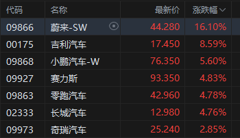 港股午评:恒指涨0.08% 科指涨0.26% 锂电池股强势 汽车股大涨 宁德时代涨超8% 蔚来涨超16% 第4张 港股午评:恒指涨0.08% 科指涨0.26% 锂电池股强势 汽车股大涨 宁德时代涨超8% 蔚来涨超16% 第4张