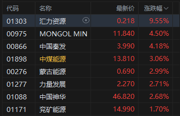 港股午评:恒指涨0.08% 科指涨0.26% 锂电池股强势 汽车股大涨 宁德时代涨超8% 蔚来涨超16% 第5张 港股午评:恒指涨0.08% 科指涨0.26% 锂电池股强势 汽车股大涨 宁德时代涨超8% 蔚来涨超16% 第5张