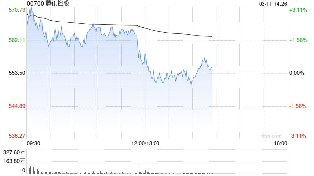 中金：维持腾讯控股跑赢行业评级 目标价700港元  第1张
