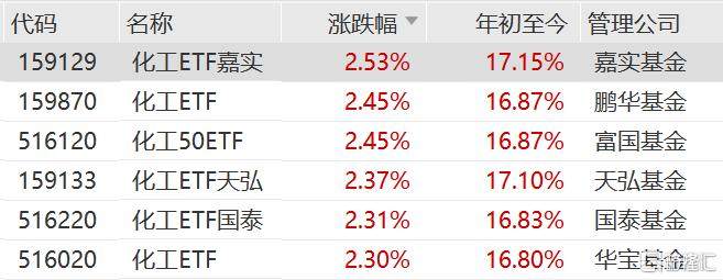 化工原料价格上涨,化工ETF嘉实、化工ETF、化工50ETF、化工ETF天弘、化工ETF国泰、化工ETF涨超2% 第1张 化工原料价格上涨,化工ETF嘉实、化工ETF、化工50ETF、化工ETF天弘、化工ETF国泰、化工ETF涨超2% 第1张