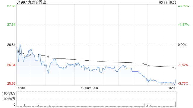 花旗:九龙仓置业租户销售回暖 料股息稳步增长 目标价31.6港元 第1张 花旗:九龙仓置业租户销售回暖 料股息稳步增长 目标价31.6港元 第1张