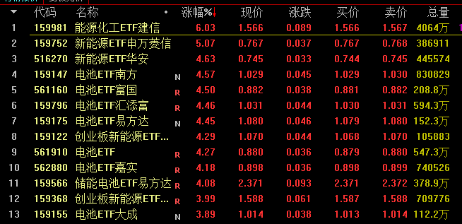 电池新能源ETF集体爆发，多只ETF涨超4%！捕捉结构性行情，首选这个“资讯+交易”平台(附基)  第1张
