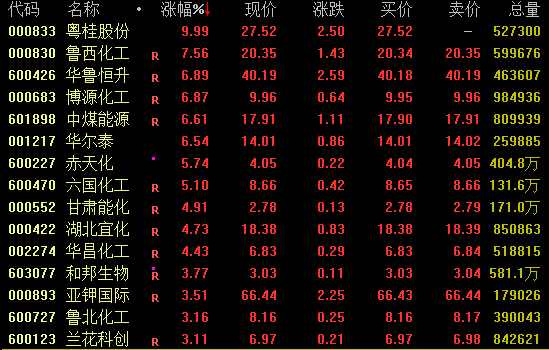 午后爆发!600328,3分钟涨停! 第2张 午后爆发!600328,3分钟涨停! 第2张