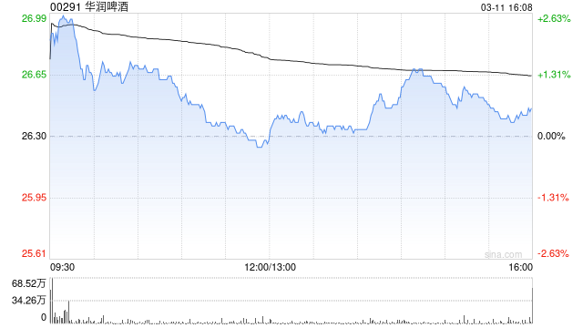 里昂:华润啤酒去年调整后纯利稍胜预期 评级“跑赢大市” 第1张 里昂:华润啤酒去年调整后纯利稍胜预期 评级“跑赢大市” 第1张