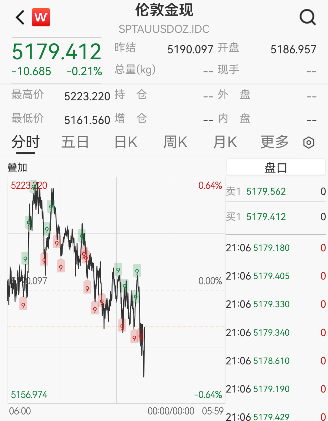 白银急跌4%，黄金失守5170美元，美国公布重要数据，美联储或将在7月降息  第1张