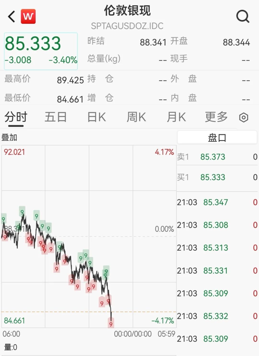 白银急跌4%，黄金失守5170美元，美国公布重要数据，美联储或将在7月降息  第2张