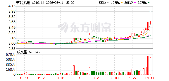 节能风电涨停，沪股通龙虎榜上买入8952.95万元，卖出6174.49万元  第1张