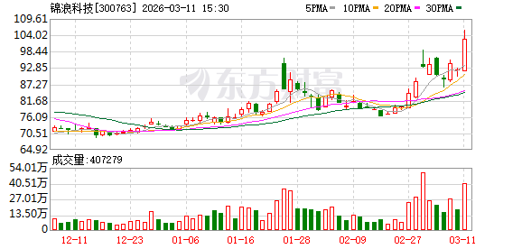锦浪科技最新股东户数环比下降12.17% 第1张 锦浪科技最新股东户数环比下降12.17% 第1张