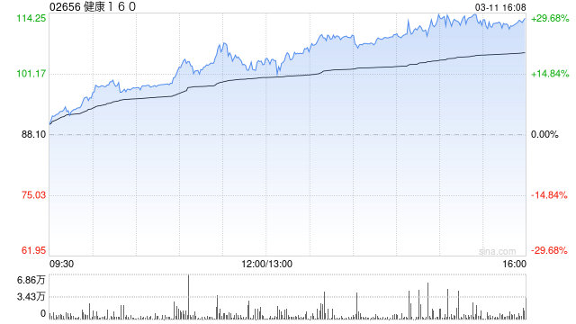 健康160公布2025年度与82家公立二甲及以上医院达成“160AI医院”运营合作 同比增长超720% 第1张 健康160公布2025年度与82家公立二甲及以上医院达成“160AI医院”运营合作 同比增长超720% 第1张