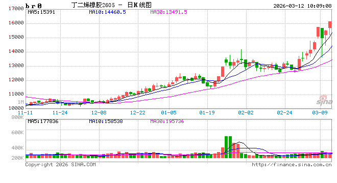 华泰期货：丁二烯橡胶再度上涨，须谨慎对待价格波动  第2张