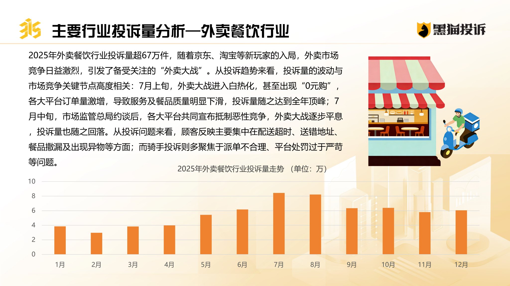 《2025年消费者权益保护白皮书》:京东淘宝入局引发外卖大战 行业投诉量超67万 第5张 《2025年消费者权益保护白皮书》:京东淘宝入局引发外卖大战 行业投诉量超67万 第5张