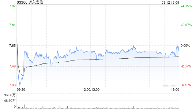 兴业证券:维持远东宏信“买入”评级 普惠金融贡献新增量 第1张 兴业证券:维持远东宏信“买入”评级 普惠金融贡献新增量 第1张