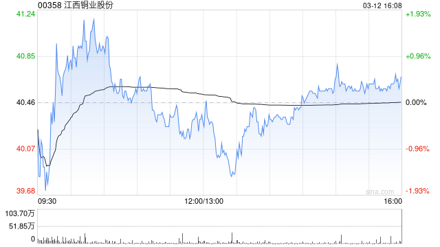 大摩:利升江西铜业目标价至75港元 硫酸价格上涨受益者 第1张 大摩:利升江西铜业目标价至75港元 硫酸价格上涨受益者 第1张