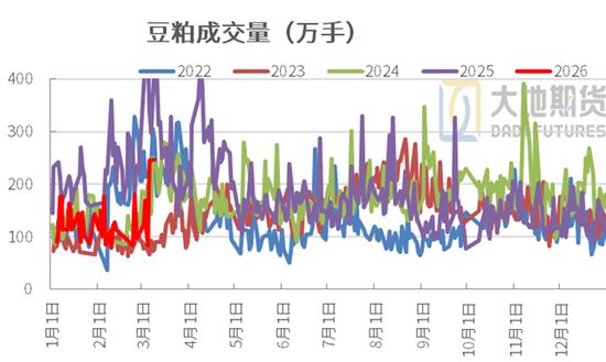 豆粕热点评论：豆粕上涨？成本+供需+资金三重逻辑拆解  第4张