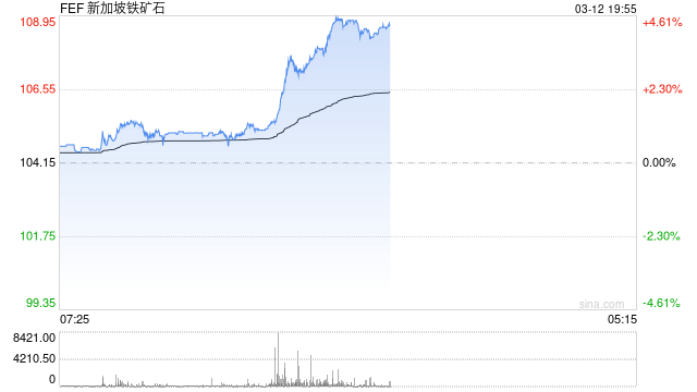 3月12日晚间复盘：晚间聚焦铁矿石新规 盘后涨近5% 地缘政治炒作先信的赚钱  第2张