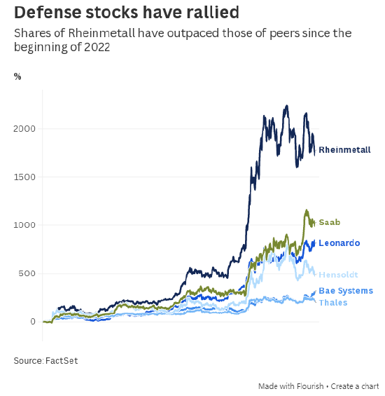 这些图表展现欧洲国防行业的扩张规模 第2张 这些图表展现欧洲国防行业的扩张规模 第2张