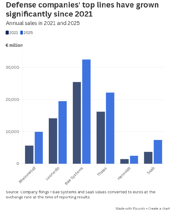 这些图表展现欧洲国防行业的扩张规模 第3张 这些图表展现欧洲国防行业的扩张规模 第3张