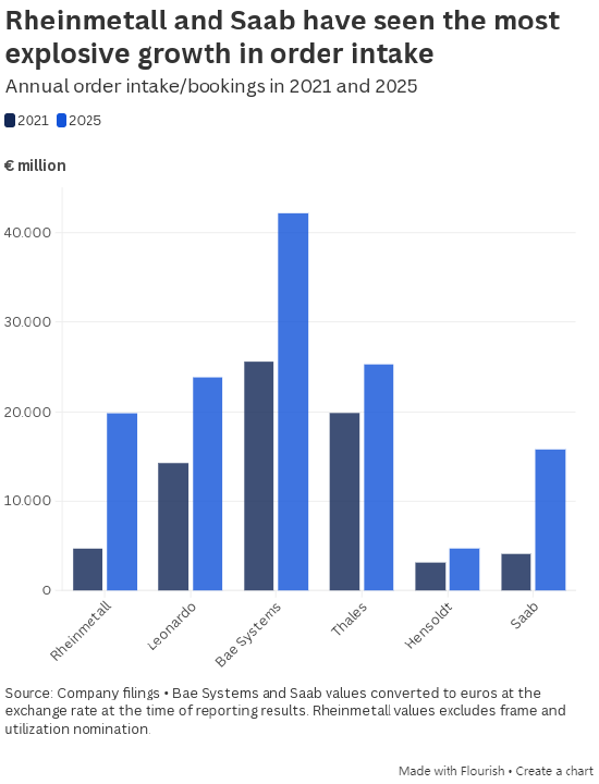 这些图表展现欧洲国防行业的扩张规模 第4张 这些图表展现欧洲国防行业的扩张规模 第4张