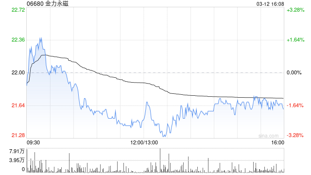 金力永磁遭瑞银减持40.18万股 每股作价约23.17港元  第1张
