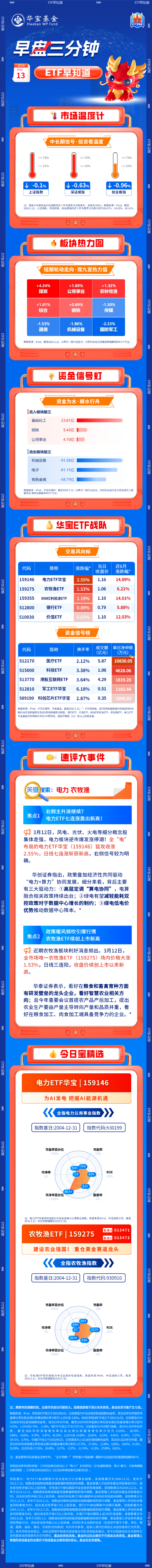 【早盘三分钟】3月13日华宝基金ETF早知道  第1张