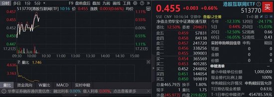 大摩上调为首选，阿里巴巴带头拉升！华宝基金港股互联网ETF（513770）逆市飘红，大模型商业化变现加速  第1张