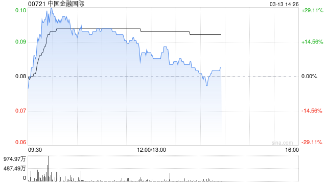 中国金融国际午前涨超10% 此前宣布发新股引入范式智能  第1张