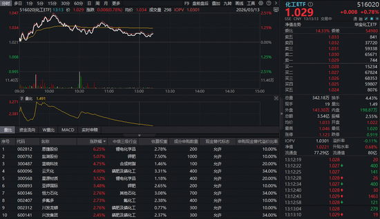 136亿主力资金扫货化工!华宝基金化工ETF(516020)持续红盘,锂电、磷化工携手飙涨 第1张 136亿主力资金扫货化工!华宝基金化工ETF(516020)持续红盘,锂电、磷化工携手飙涨 第1张