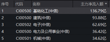 136亿主力资金扫货化工!华宝基金化工ETF(516020)持续红盘,锂电、磷化工携手飙涨 第2张 136亿主力资金扫货化工!华宝基金化工ETF(516020)持续红盘,锂电、磷化工携手飙涨 第2张