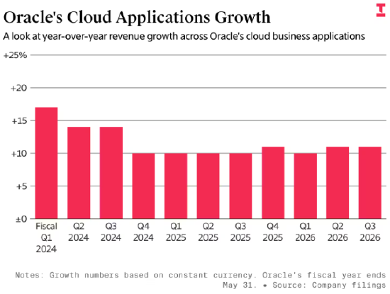 甲骨文应对SaaS寒冬的对策：免费提供AI功能  第2张
