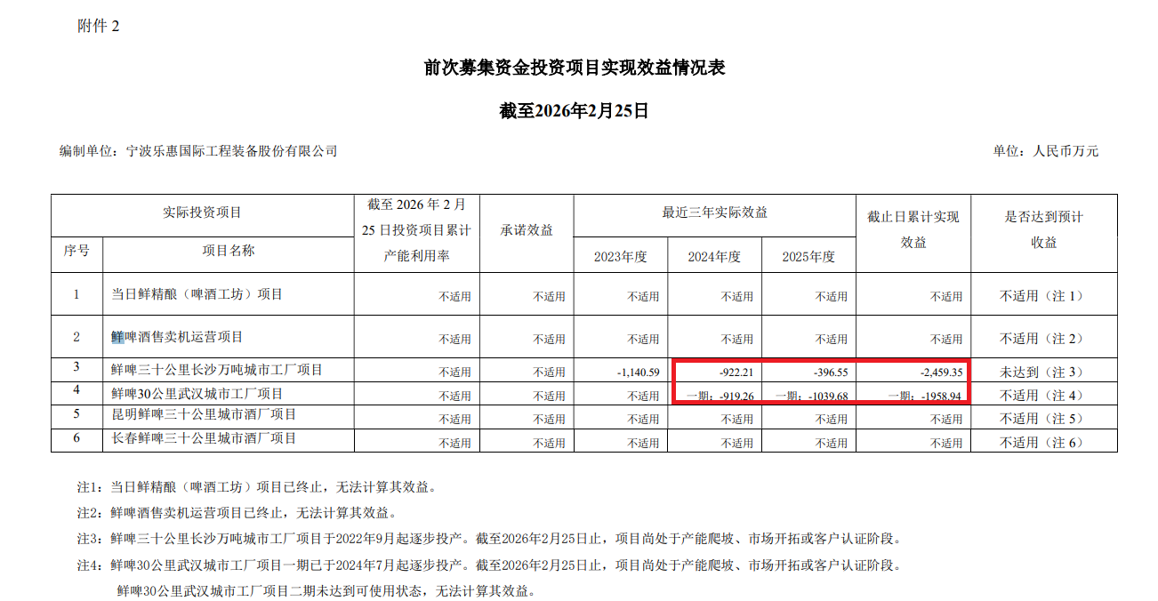 乐惠国际3.5亿元定增背后：前次募投项目用途变更比例高达98% “第二增长曲线”成为利润“拖油瓶”  第2张