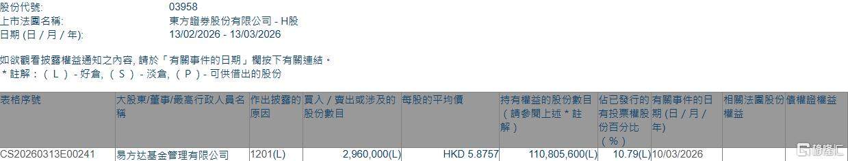 东方证券(03958.HK)遭易方达基金减持296万股  第1张