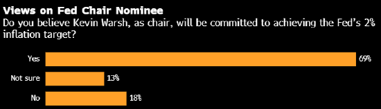 调查显示经济学家预计美联储2026年将降息两次 对沃什存有疑虑 第1张 调查显示经济学家预计美联储2026年将降息两次 对沃什存有疑虑 第1张