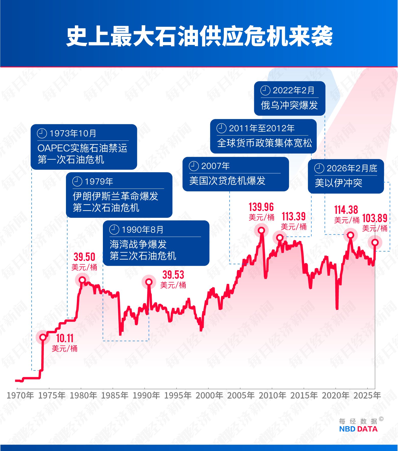 第四次石油危机逼近:霍尔木兹断航,2000万桶/日供应中断,规模远超1973年 第5张 第四次石油危机逼近:霍尔木兹断航,2000万桶/日供应中断,规模远超1973年 第5张