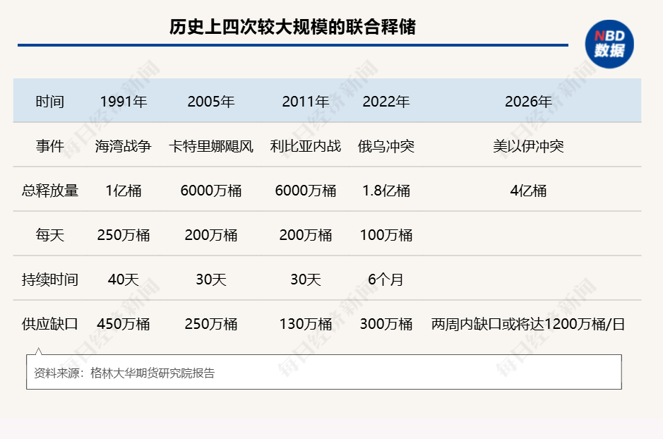 第四次石油危机逼近:霍尔木兹断航,2000万桶/日供应中断,规模远超1973年 第6张 第四次石油危机逼近:霍尔木兹断航,2000万桶/日供应中断,规模远超1973年 第6张