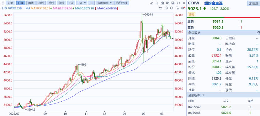 避险之王,为何突然失灵? 第1张 避险之王,为何突然失灵? 第1张
