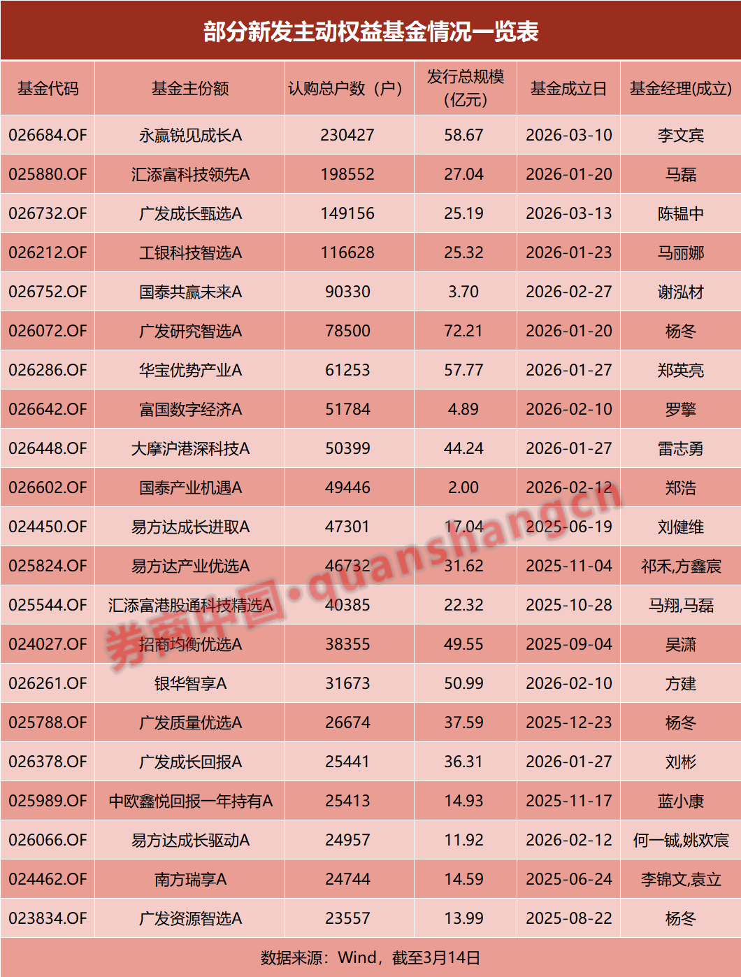 4年来新高,这类基金创纪录!“第四代”基金经理来了! 第1张 4年来新高,这类基金创纪录!“第四代”基金经理来了! 第1张
