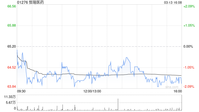 恒瑞医药获Wellington Management Group LLP增持4.96万股  第1张