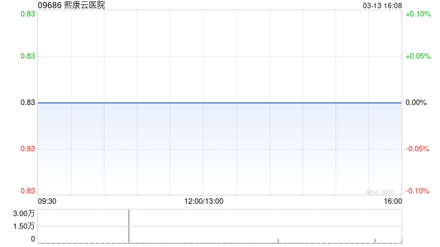 熙康云医院斥资约1540.97万美元继续向申万宏源金融产品认购理财产品 第1张 熙康云医院斥资约1540.97万美元继续向申万宏源金融产品认购理财产品 第1张