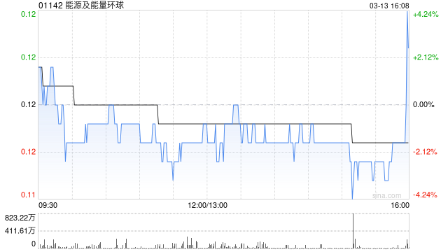 能源及能量环球:根据一般授权配售新股份的配售协议失效 第1张 能源及能量环球:根据一般授权配售新股份的配售协议失效 第1张