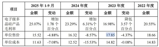 鑫华科技IPO：产品单价下跌，创始股东清仓离场  第1张