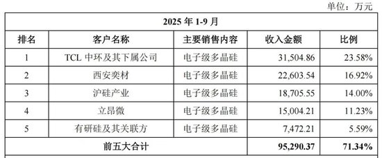 鑫华科技IPO：产品单价下跌，创始股东清仓离场  第2张