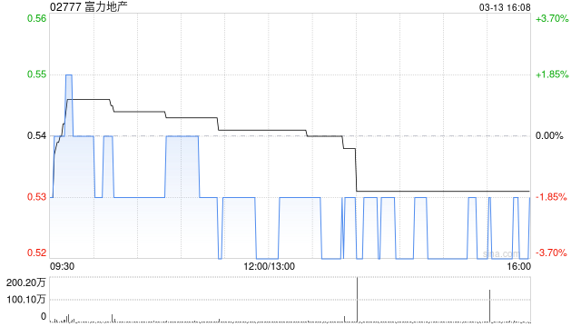 富力地产2月总销售收入共约7.5亿元 同比减少5.66%  第1张