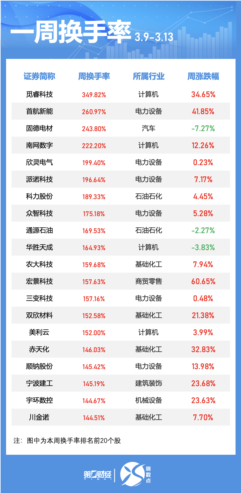 一周个股动向：最牛股走出五连板，五大行业获主力青睐  第3张